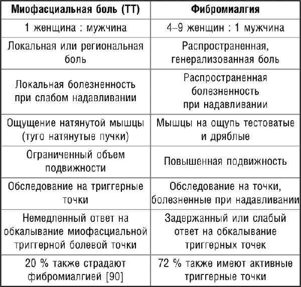 Работа с триггерными точками: расслабляем мышцы, избавляемся от боли Работа с триггерными точками: расслабляем мышцы, избавляемся от боли