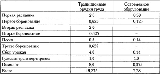 От фермы к фабрике. Новая интерпретация советской промышленной революции От фермы к фабрике. Новая интерпретация советской промышленной революции
