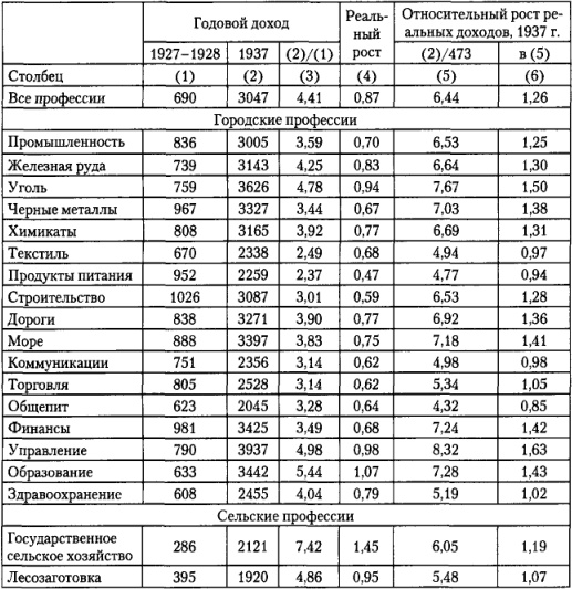 От фермы к фабрике. Новая интерпретация советской промышленной революции От фермы к фабрике. Новая интерпретация советской промышленной революции