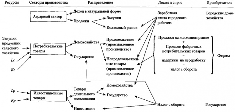 От фермы к фабрике. Новая интерпретация советской промышленной революции От фермы к фабрике. Новая интерпретация советской промышленной революции