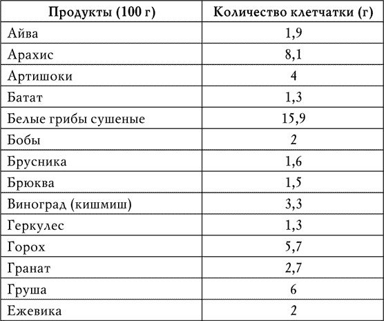 Клетчатка от болезней. Доступный чудо-доктор организма Клетчатка от болезней. Доступный чудо-доктор организма
