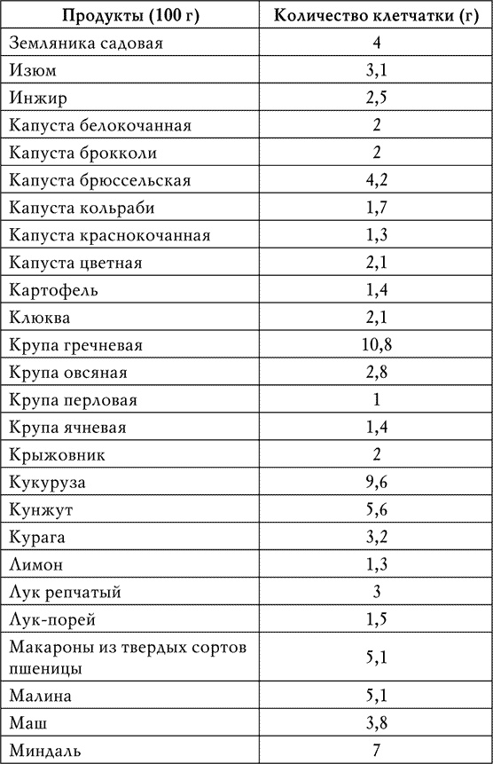 Клетчатка от болезней. Доступный чудо-доктор организма Клетчатка от болезней. Доступный чудо-доктор организма