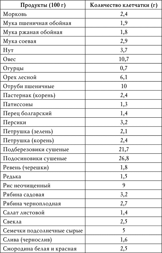 Клетчатка от болезней. Доступный чудо-доктор организма Клетчатка от болезней. Доступный чудо-доктор организма