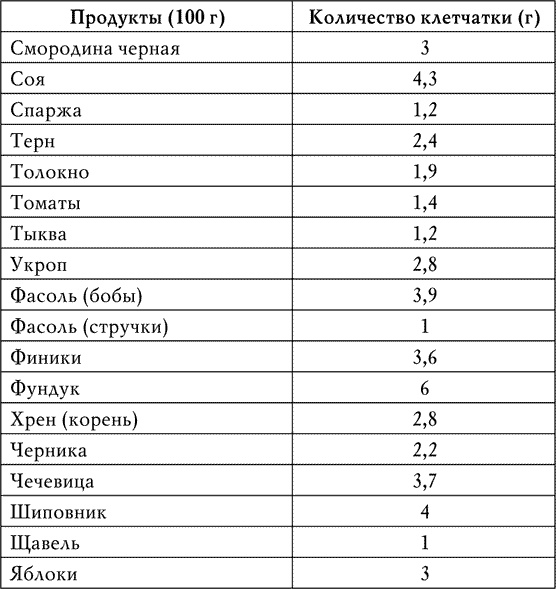 Клетчатка от болезней. Доступный чудо-доктор организма Клетчатка от болезней. Доступный чудо-доктор организма