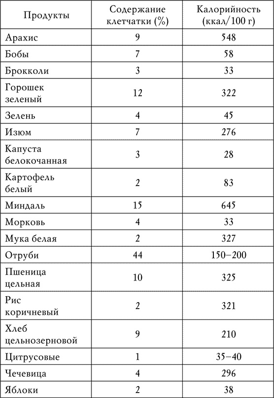 Клетчатка от болезней. Доступный чудо-доктор организма Клетчатка от болезней. Доступный чудо-доктор организма