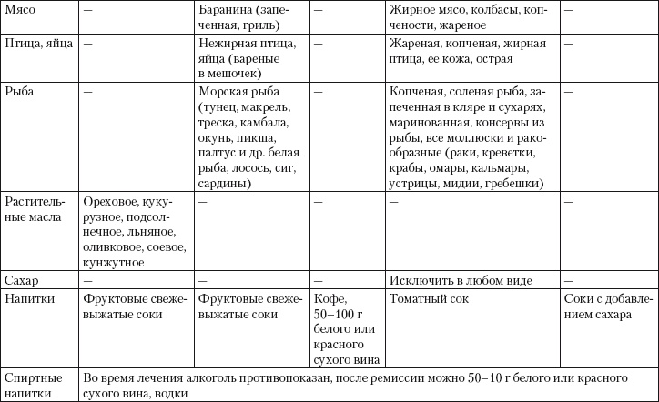 Псориаз. Диета, лечение, профилактика Псориаз. Диета, лечение, профилактика