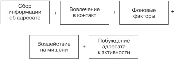 Сила влияния. Воздействия явные и скрытые Сила влияния. Воздействия явные и скрытые