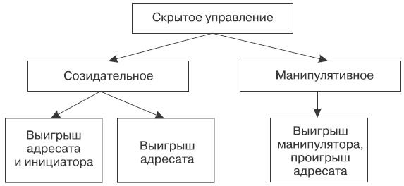 Сила влияния. Воздействия явные и скрытые Сила влияния. Воздействия явные и скрытые