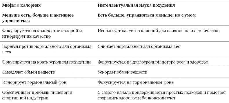 Дело не в калориях. Как не зависеть от диет, не изнурять себя фитнесом, быть в отличной форме и жить лучше Дело не в калориях. Как не зависеть от диет, не изнурять себя фитнесом, быть в отличной форме и жить лучше