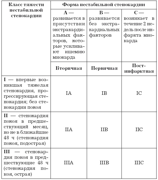 Стенокардия Стенокардия