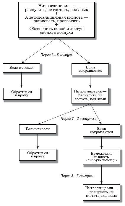 Стенокардия Стенокардия