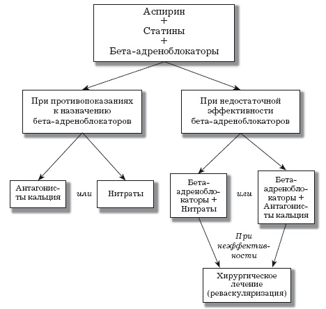 Стенокардия Стенокардия