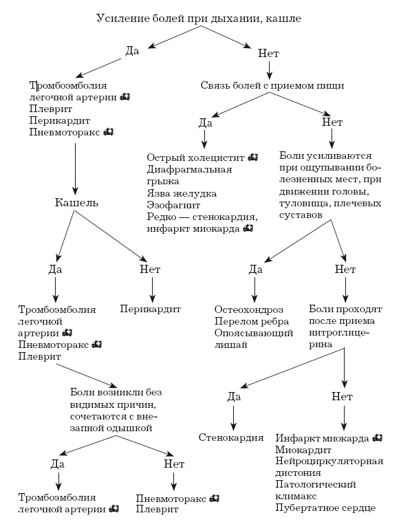 Стенокардия Стенокардия