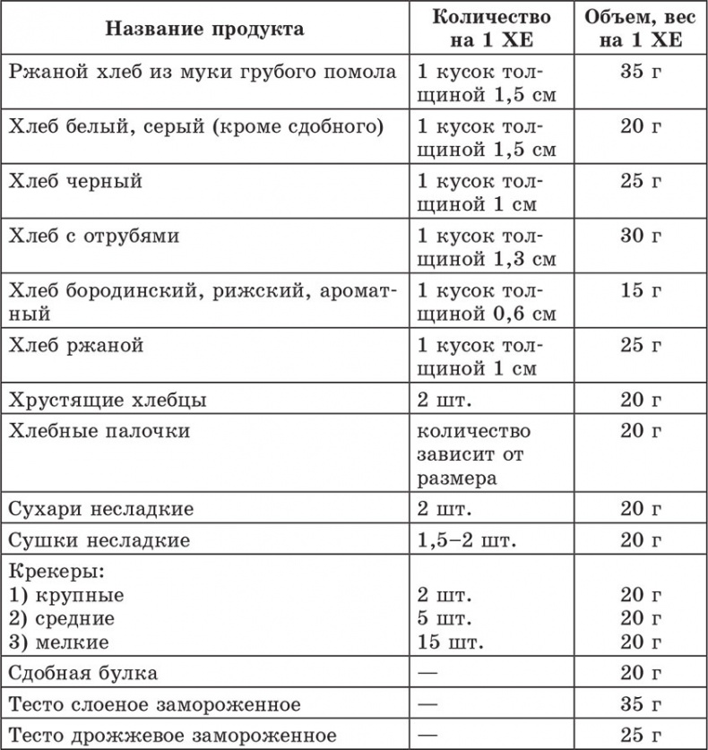 Счетчик хлебных единиц, углеводов и калорий. Справочник диабетика Счетчик хлебных единиц, углеводов и калорий. Справочник диабетика