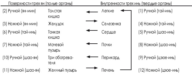 Оздоровительные упражнения Древнего Китая Оздоровительные упражнения Древнего Китая