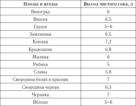 Лучшие рецепты домашнего вина Лучшие рецепты домашнего вина