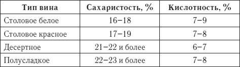 Лучшие рецепты домашнего вина Лучшие рецепты домашнего вина