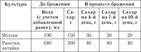 Лучшие рецепты домашнего вина Лучшие рецепты домашнего вина