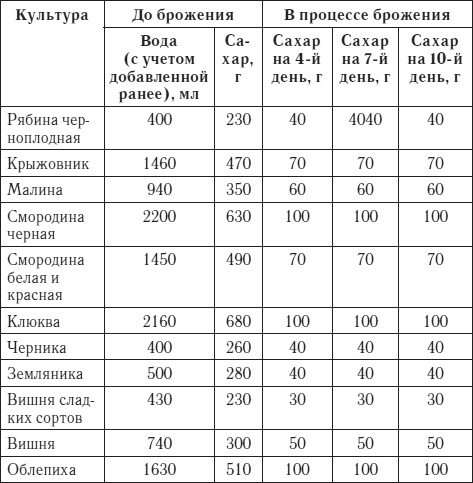 Лучшие рецепты домашнего вина Лучшие рецепты домашнего вина