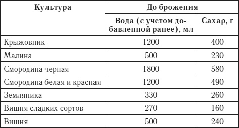 Лучшие рецепты домашнего вина Лучшие рецепты домашнего вина