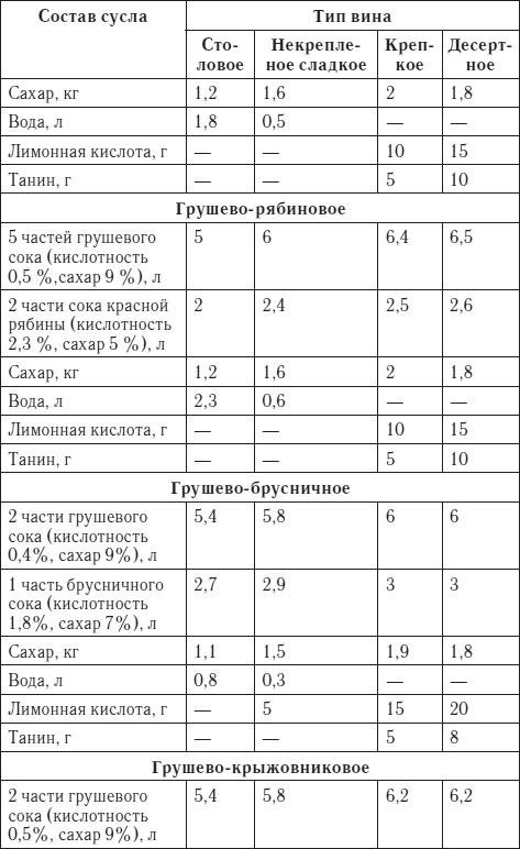 Лучшие рецепты домашнего вина Лучшие рецепты домашнего вина