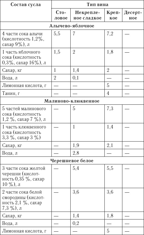 Лучшие рецепты домашнего вина Лучшие рецепты домашнего вина