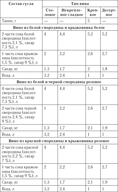 Лучшие рецепты домашнего вина Лучшие рецепты домашнего вина
