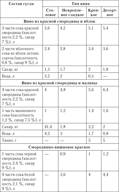 Лучшие рецепты домашнего вина Лучшие рецепты домашнего вина