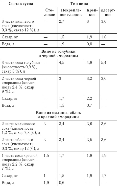 Лучшие рецепты домашнего вина Лучшие рецепты домашнего вина