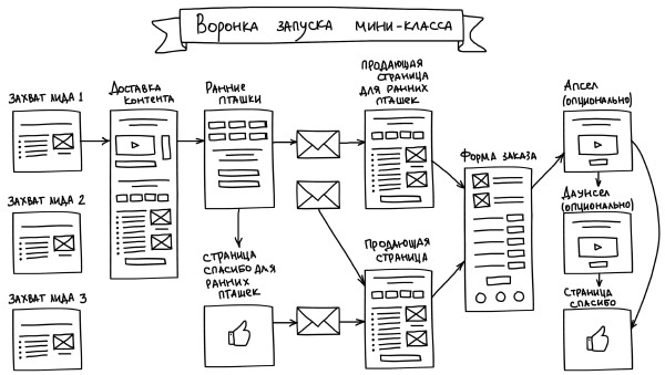 Воронка продаж в интернете. Инструменты автоматизации продаж и повышения среднего чека в бизнесе Воронка продаж в интернете. Инструменты автоматизации продаж и повышения среднего чека в бизнесе