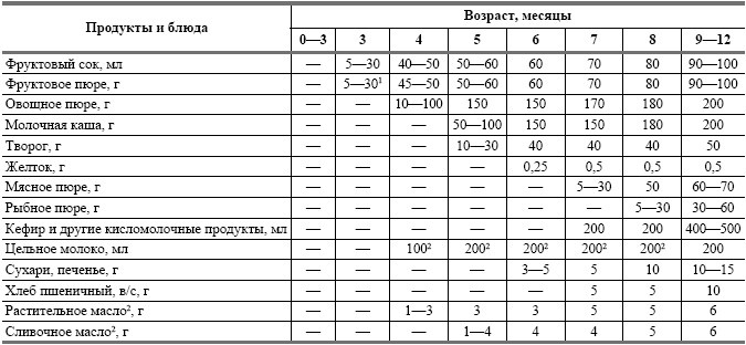Питание ребенка от рождения до трех лет Питание ребенка от рождения до трех лет