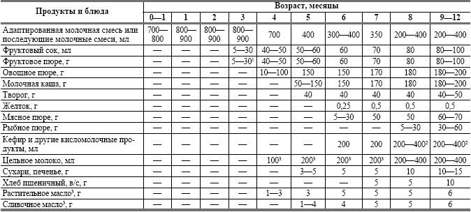 Питание ребенка от рождения до трех лет Питание ребенка от рождения до трех лет