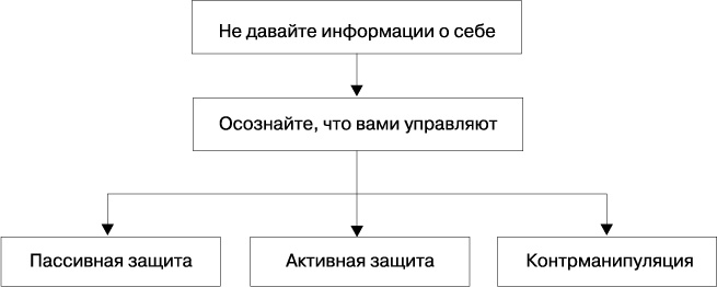Как воздействовать на влиятельных людей. Ум против силы Как воздействовать на влиятельных людей. Ум против силы