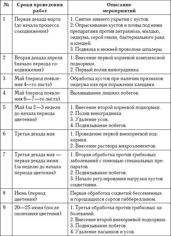 Умный виноградник без хлопот Умный виноградник без хлопот