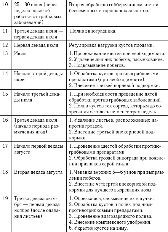 Умный виноградник без хлопот Умный виноградник без хлопот