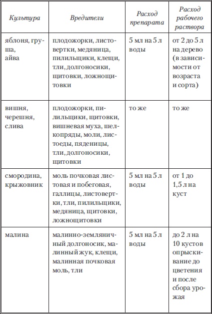 Сад и огород без вредителей, сорняков и болезней Сад и огород без вредителей, сорняков и болезней
