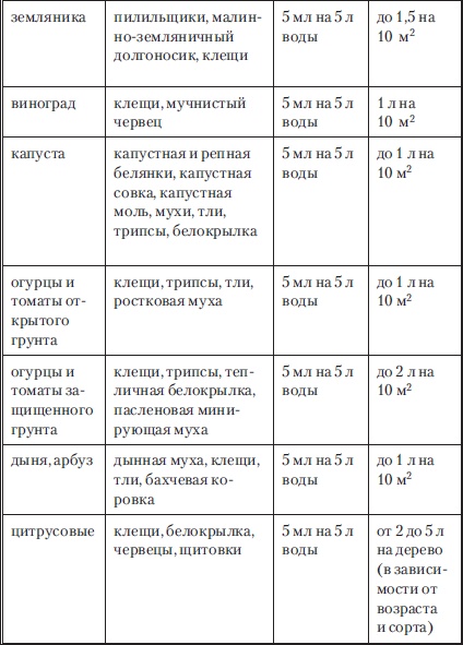 Сад и огород без вредителей, сорняков и болезней Сад и огород без вредителей, сорняков и болезней