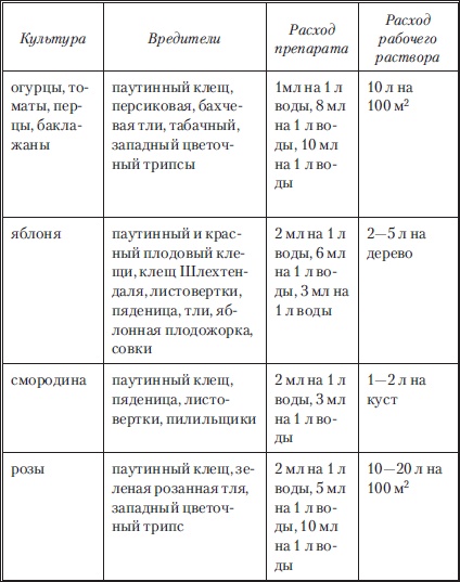 Сад и огород без вредителей, сорняков и болезней Сад и огород без вредителей, сорняков и болезней