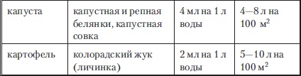 Сад и огород без вредителей, сорняков и болезней Сад и огород без вредителей, сорняков и болезней
