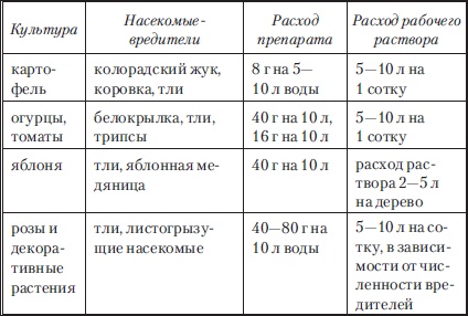 Сад и огород без вредителей, сорняков и болезней Сад и огород без вредителей, сорняков и болезней