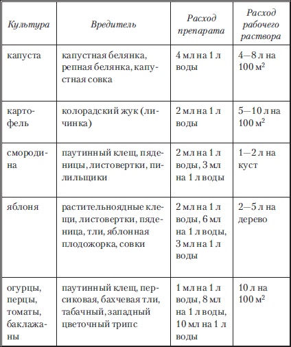 Сад и огород без вредителей, сорняков и болезней Сад и огород без вредителей, сорняков и болезней