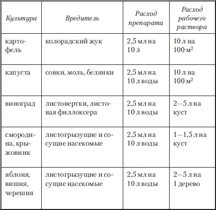 Сад и огород без вредителей, сорняков и болезней Сад и огород без вредителей, сорняков и болезней