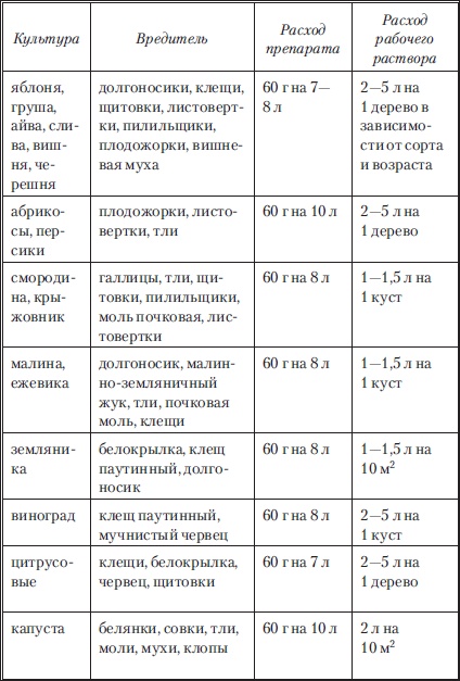 Сад и огород без вредителей, сорняков и болезней Сад и огород без вредителей, сорняков и болезней