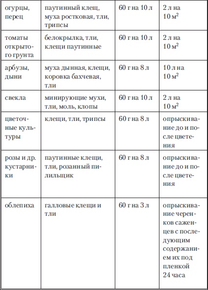 Сад и огород без вредителей, сорняков и болезней Сад и огород без вредителей, сорняков и болезней
