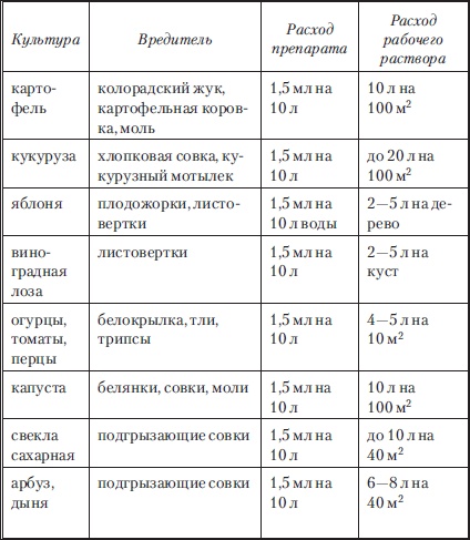 Сад и огород без вредителей, сорняков и болезней Сад и огород без вредителей, сорняков и болезней