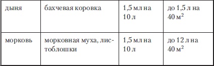 Сад и огород без вредителей, сорняков и болезней Сад и огород без вредителей, сорняков и болезней