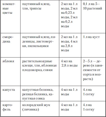 Сад и огород без вредителей, сорняков и болезней Сад и огород без вредителей, сорняков и болезней