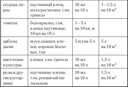 Сад и огород без вредителей, сорняков и болезней Сад и огород без вредителей, сорняков и болезней