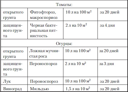 Сад и огород без вредителей, сорняков и болезней Сад и огород без вредителей, сорняков и болезней