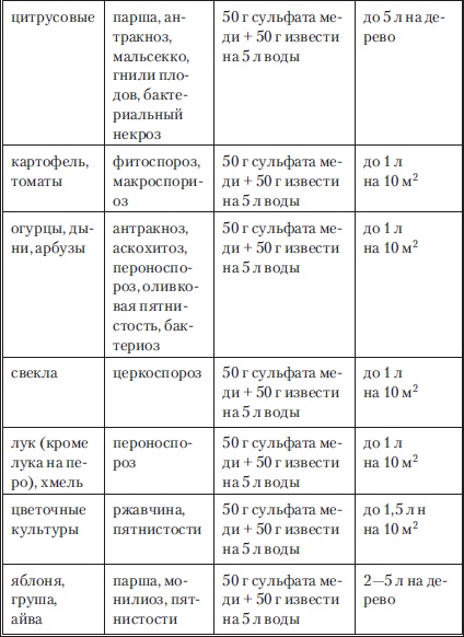 Сад и огород без вредителей, сорняков и болезней Сад и огород без вредителей, сорняков и болезней